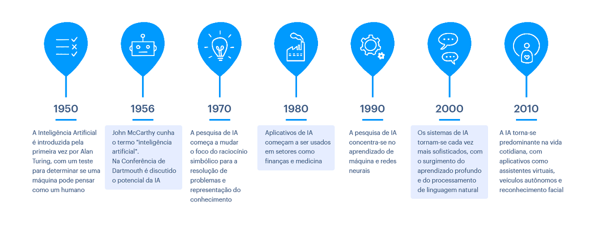 História da IA