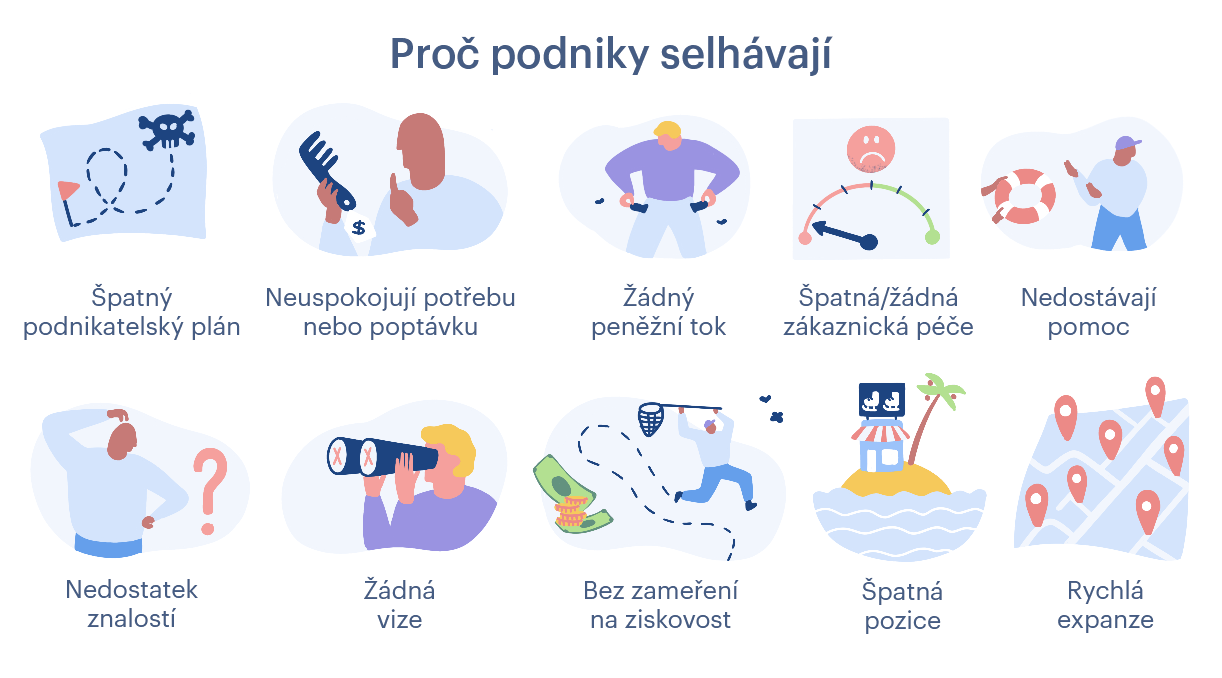 Podnikatelský záměr: proč podniky selhávají