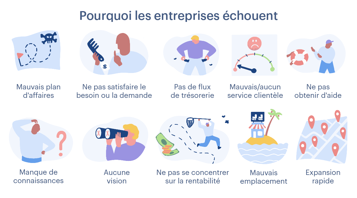 Pourquoi les entreprises échouent