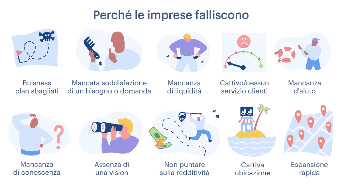 Perchè le imprese falliscono