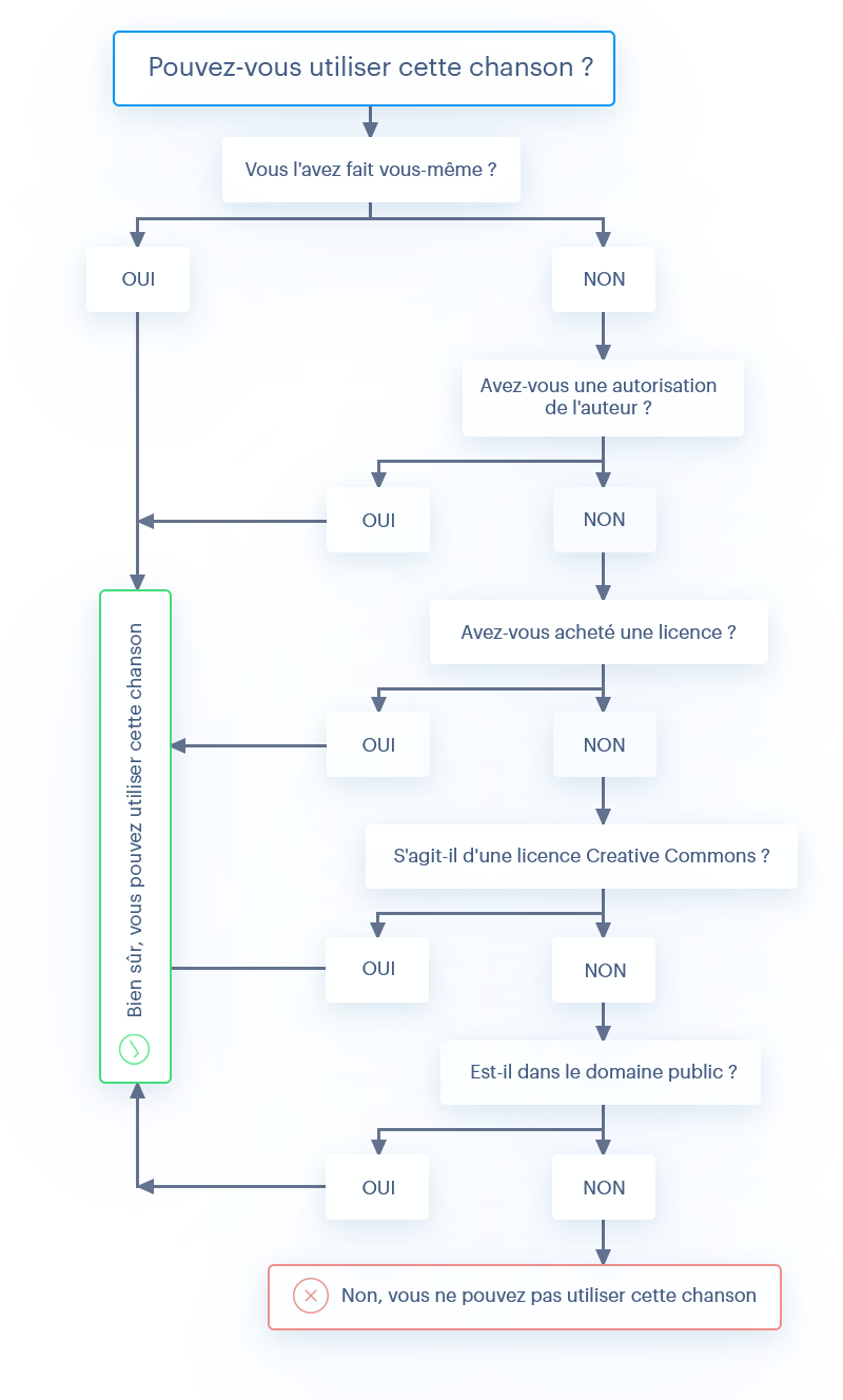 Can-I-use-this-song-graph-FR