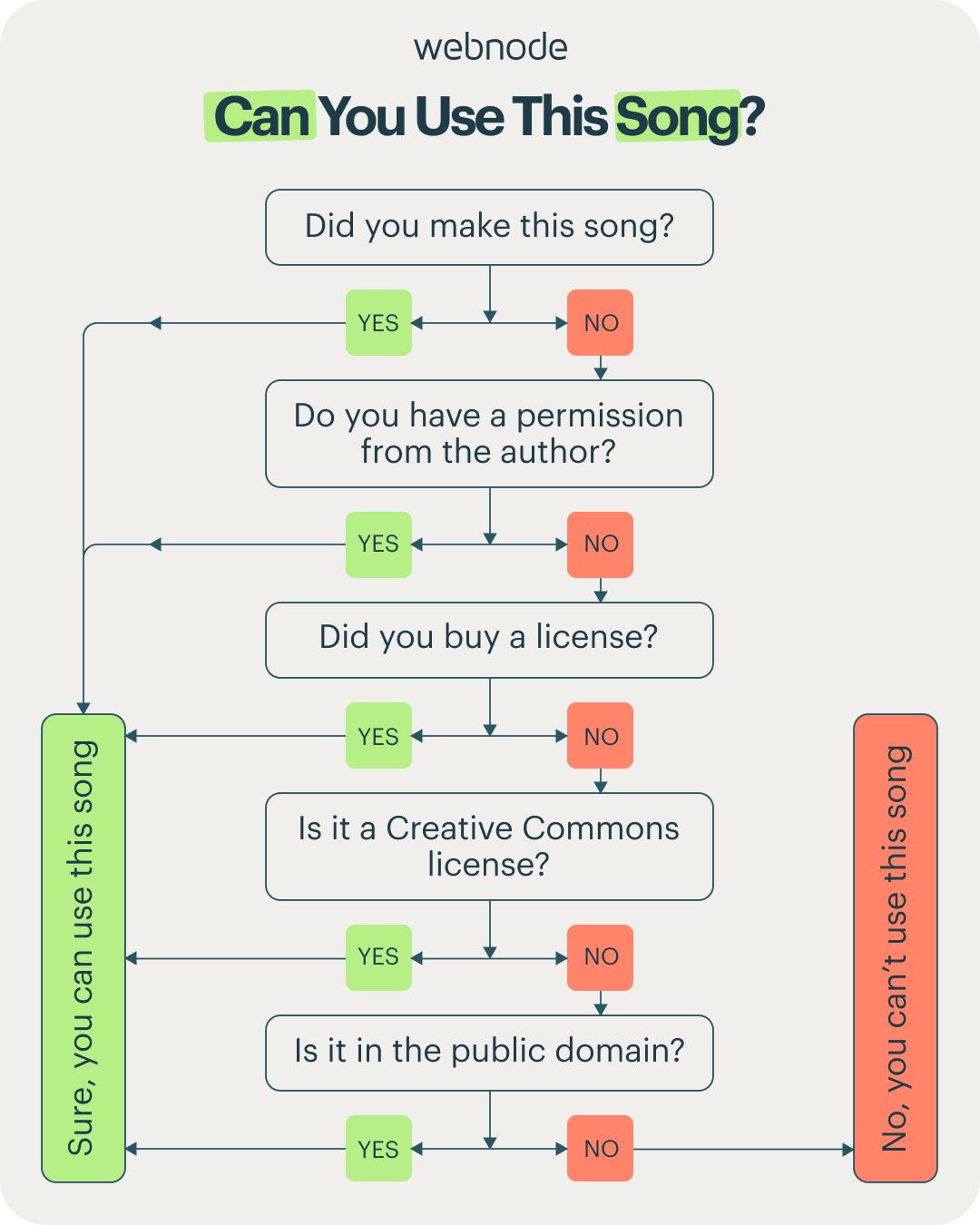 Can you use this song? A visual guide to music copyright, royalty-free, public domain, and Creative Commons licenses.