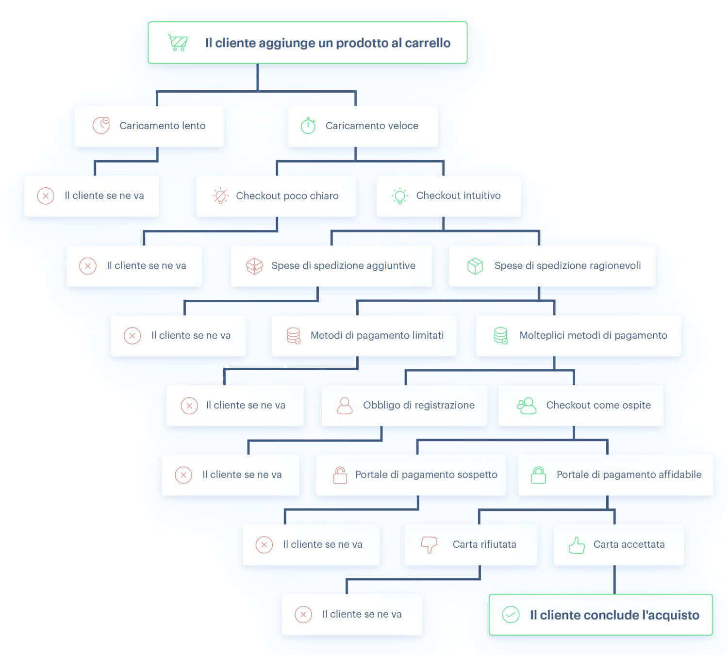 processo di check-out attraverso gli occhi del cliente
