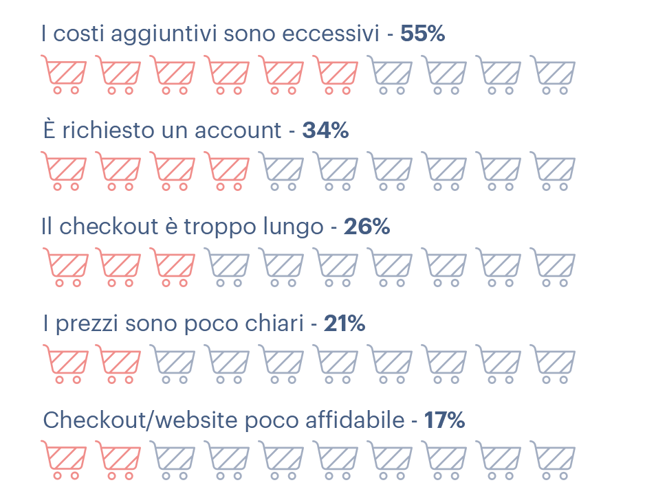 I 5 principali motivi di abbandono del carrello in percentuale