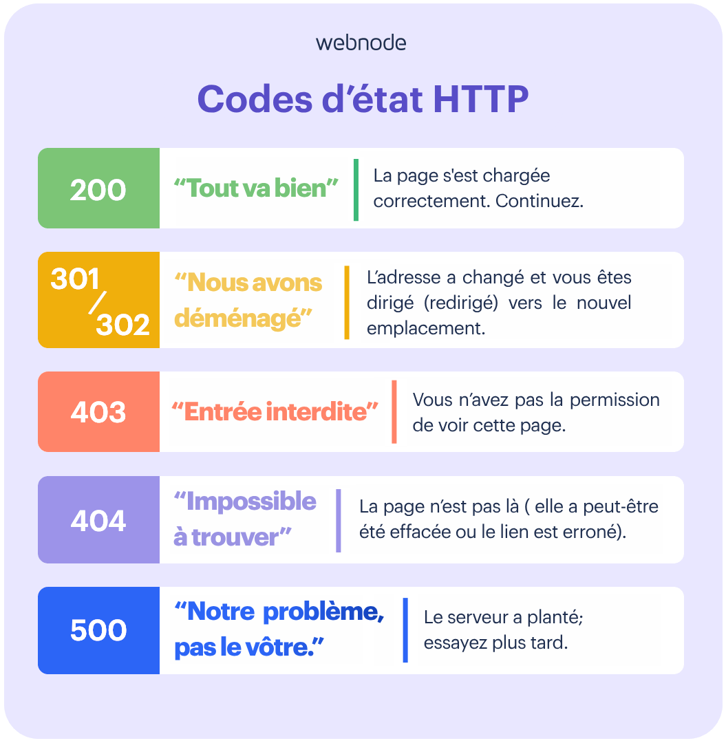 Codes d'état HTTP