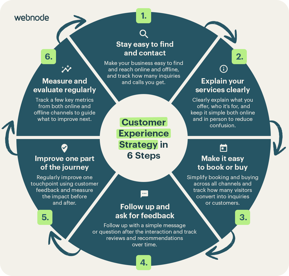 6-step customer journey map in a circular flow illustrating customer experience stages from discovery to measurement for small businesses.