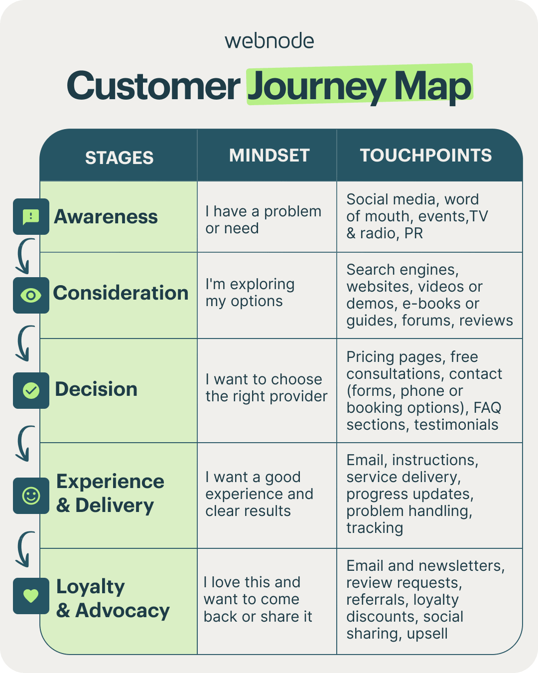 Customer journey map infographic showing 5 stages — Awareness, Consideration, Decision, Experience, and Advocacy — with customer mindset and key touchpoints for each stage.