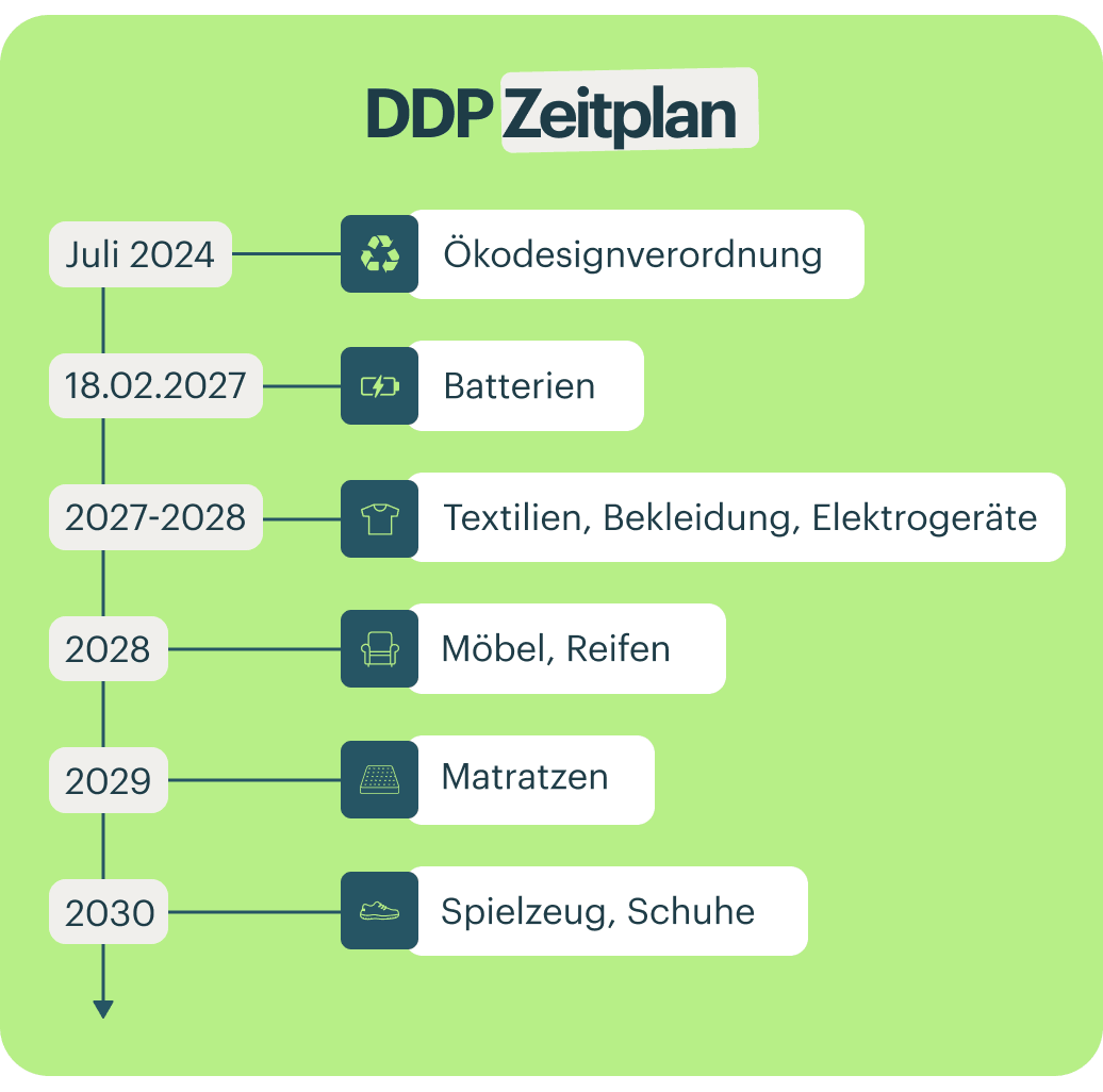 Einführungszeitplan des digitalen Produktpasses von 2027 bis 2030.