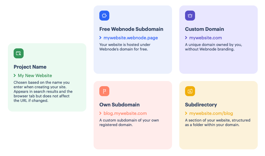 Description of custom domain,  subdomain, project name, subdirectory