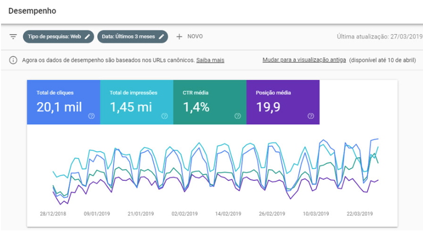 Aparência das estatísticas de desempenho de um site no Search Console