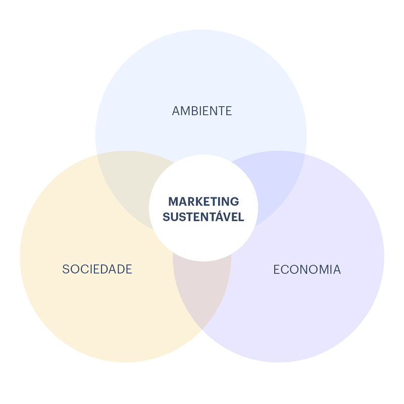 Princípios do marketing sustentável