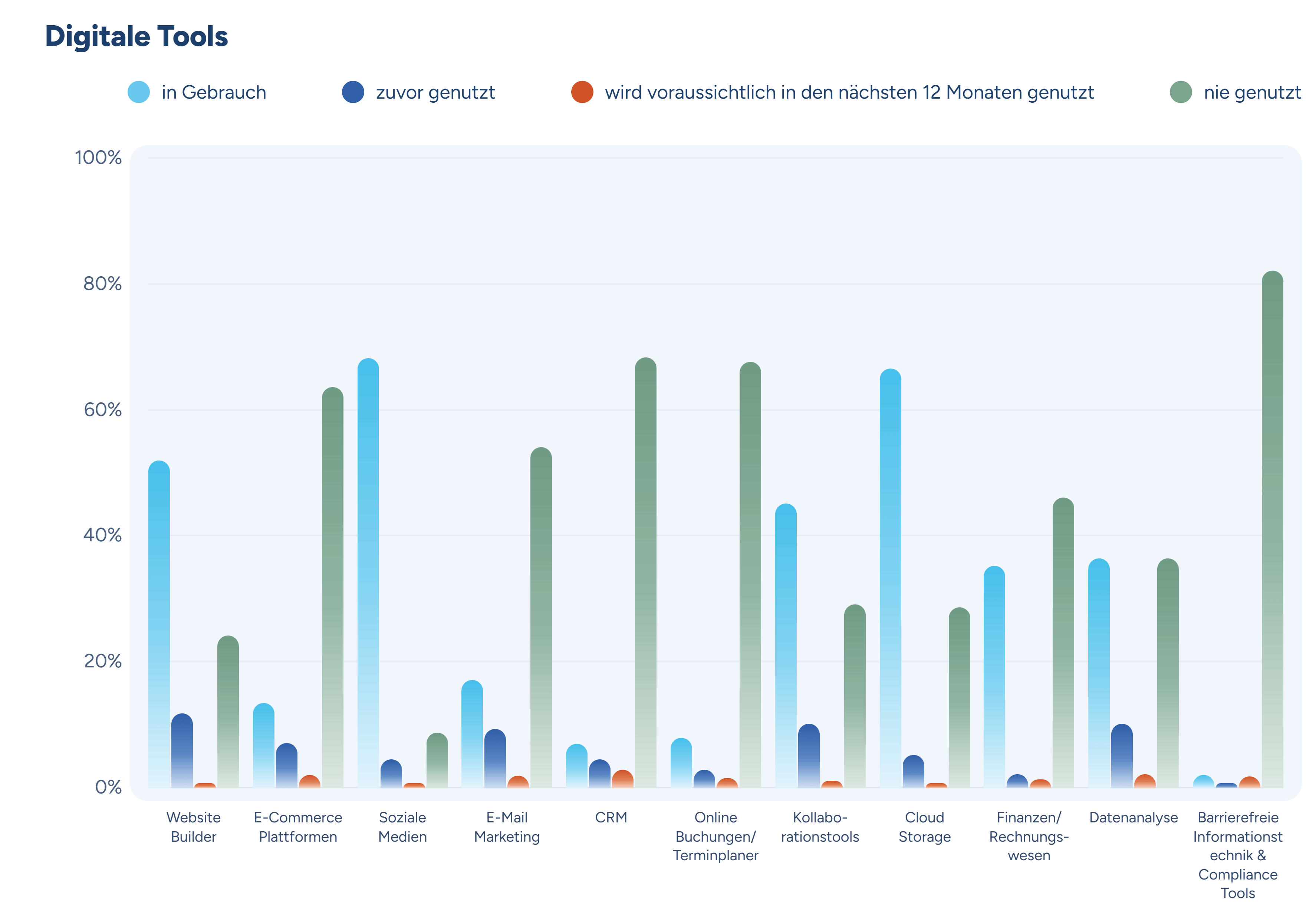 Die Grafik zeigt, welche digitalen Tools Unternehmen am häufigsten nutzen. Soziale Medien sind am beliebtesten.