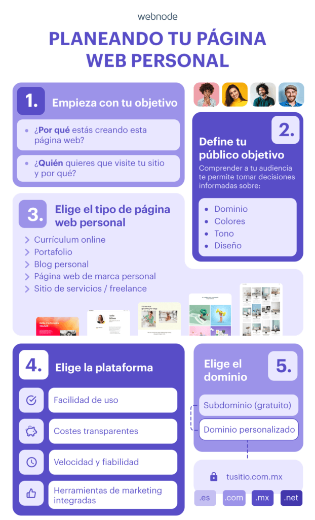 Infografía visual sobre cómo planificar una página web personal de forma efectiva