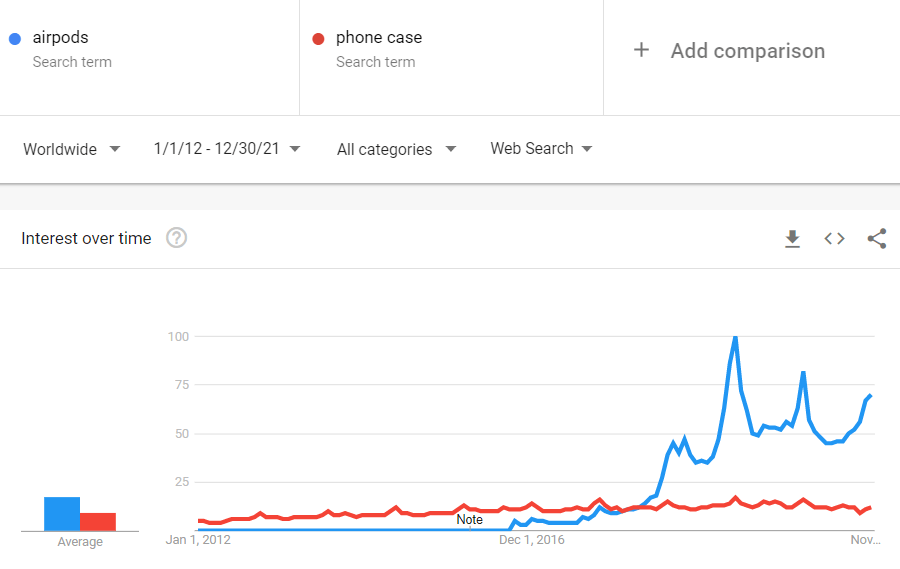 Google Trends keresés: airpods, phone case (airpodok, telefontok)