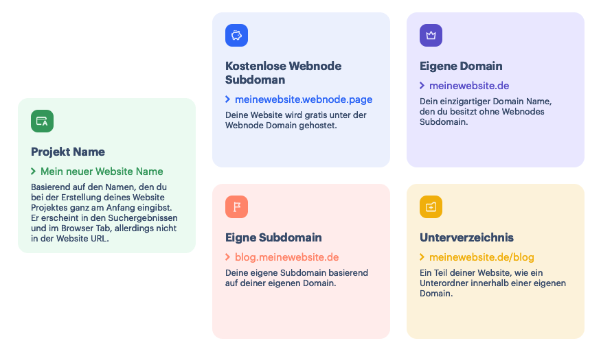 Domain Typen im Überblick