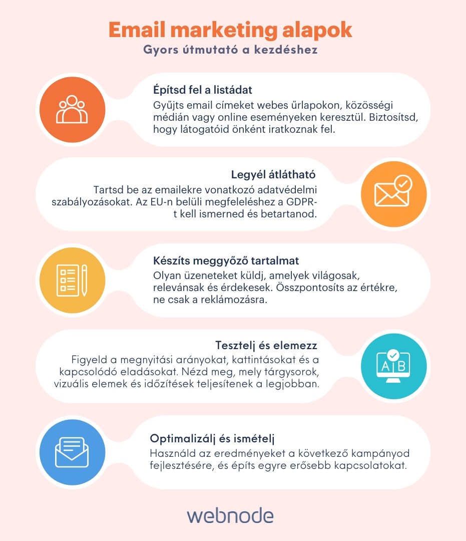 Lépésről lépésre infografika az email marketing folyamatáról. Építsd fel az email listádat, tartsd be az adatvédelmi szabályokat, készíts meggyőző tartalmat, tesztelj és elemezz, optimalizálj és ismételd.