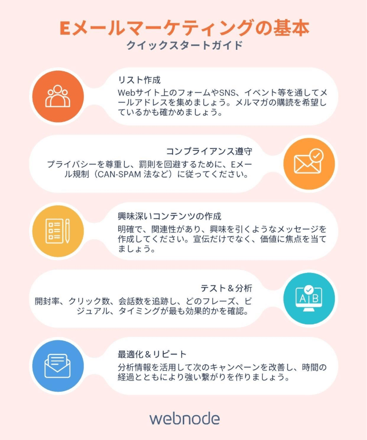 効果的なキャンペーンの為のワークフローをイラストを混ぜた情報でメールマーケティングのStep-by-Stepを説明。メールリストを作成し、コンプライアンスを厳守、魅力的なコンテンツの作成、テスト&分析、最適化&リピート