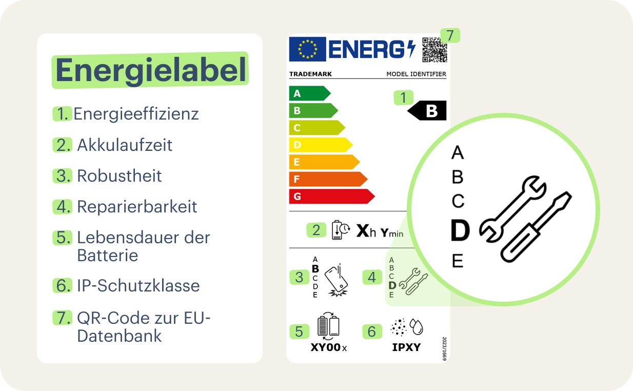 Energielabel mit Reparierbarkeitsindex
