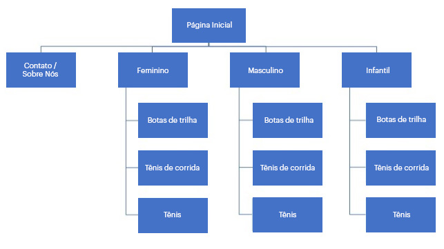 organização de uma loja online