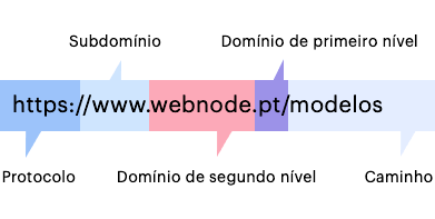 Estrutura de um domínio