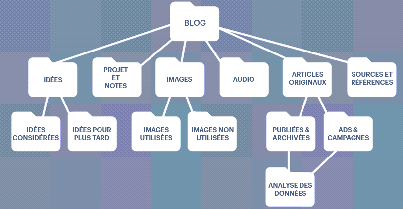 Suggestion de structure de dossiers pour stocker les documents liés au blog
