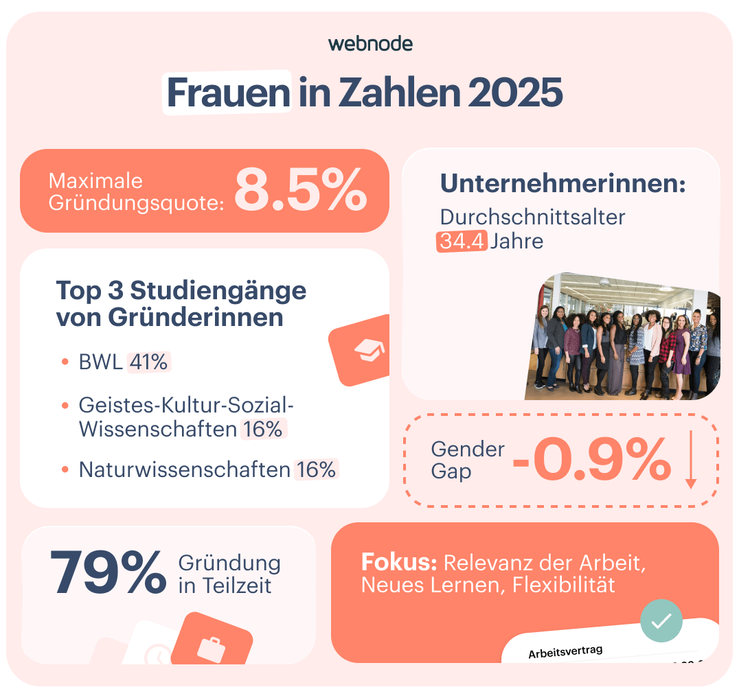 Infografik: Frauen und ihr Business in Zahlen