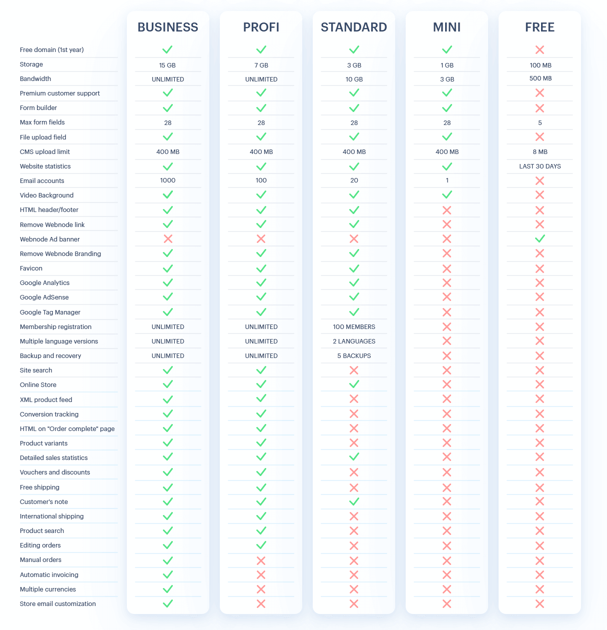 Free vs. Premium Plan package overview