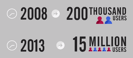 Число пользователей Webnode выросло с 200 тысяч до 15 миллионов за 6 лет