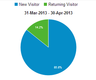 Google analytics statistics