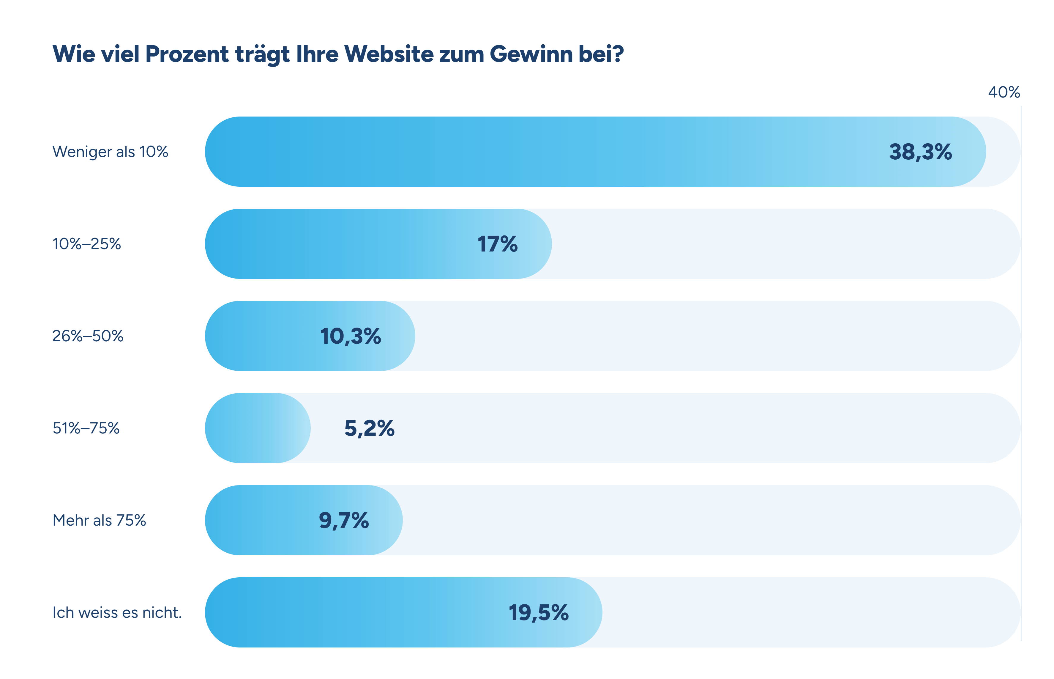 Die Grafik zeigt, wie wichtig Websites für den Umsatz von Unternehmen sind.