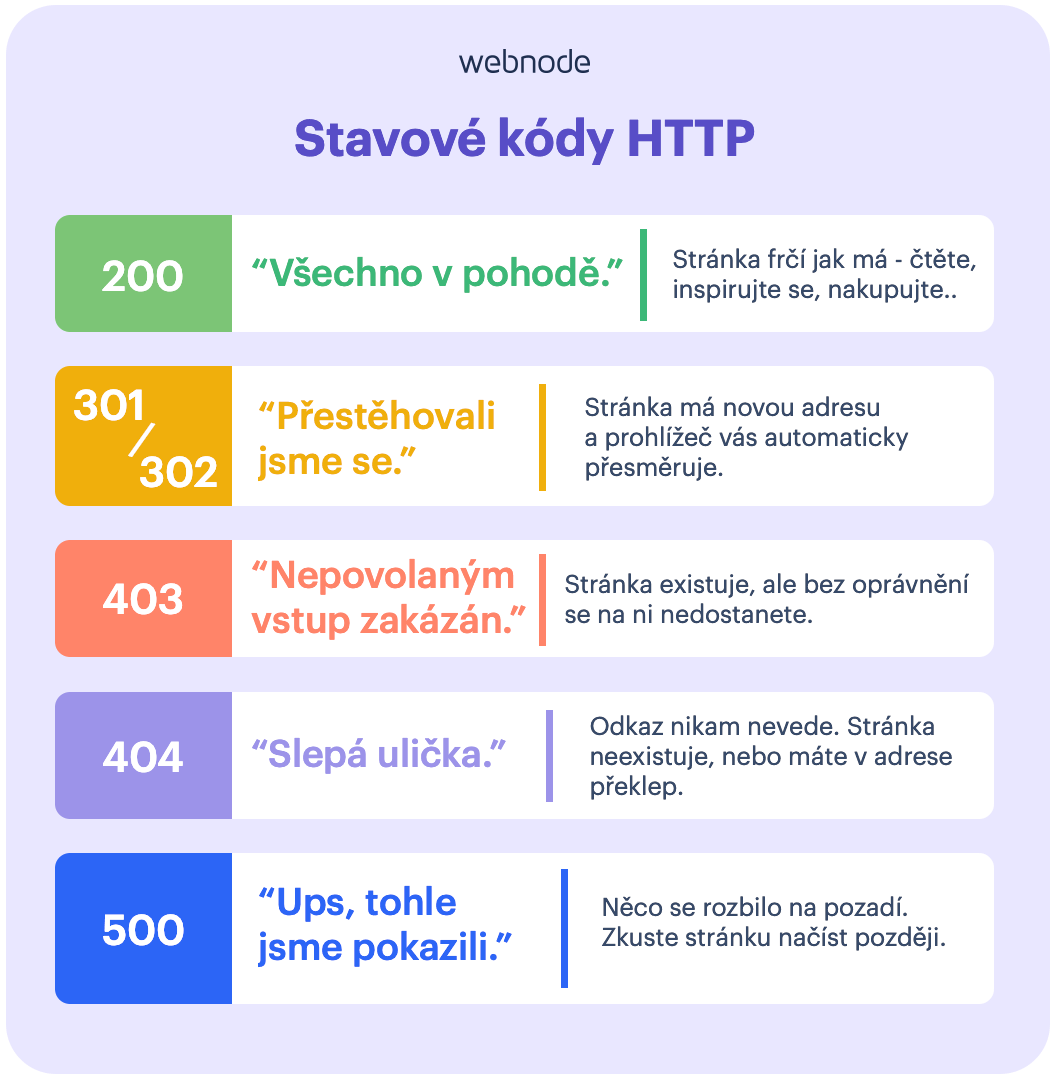 HTTP Stavové kódy a jejich vysvětlení
