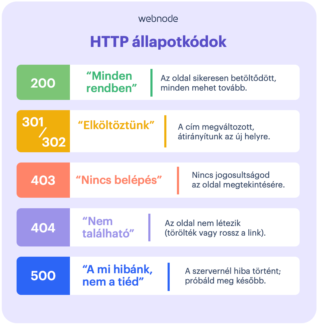 HTTP állapotkódok