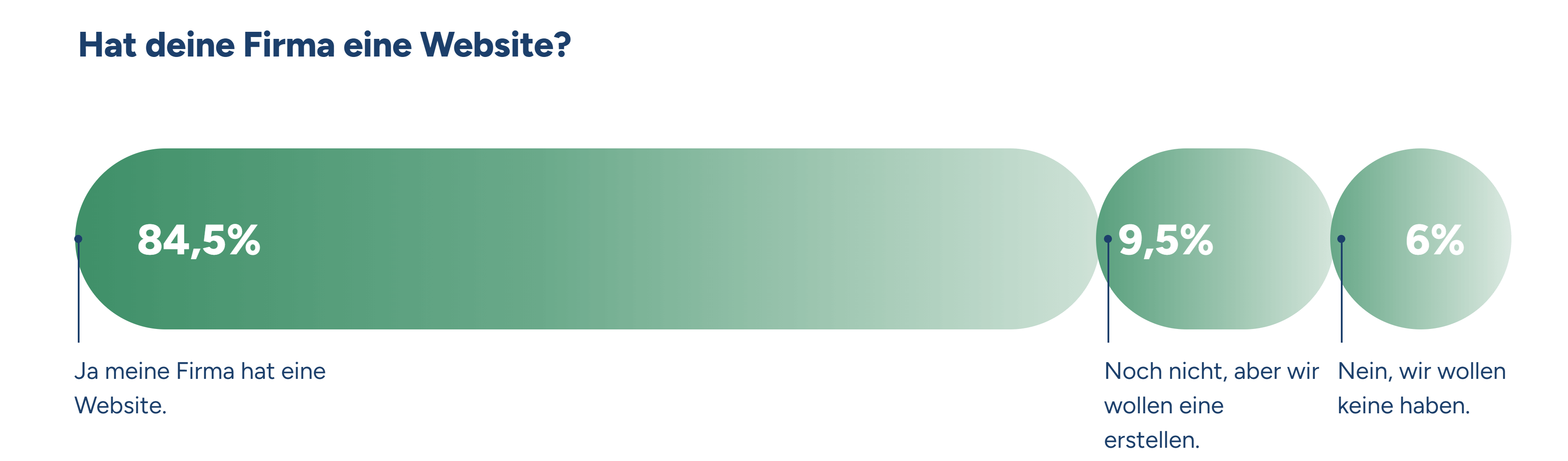 Anteil der KMUs die eine Website haben