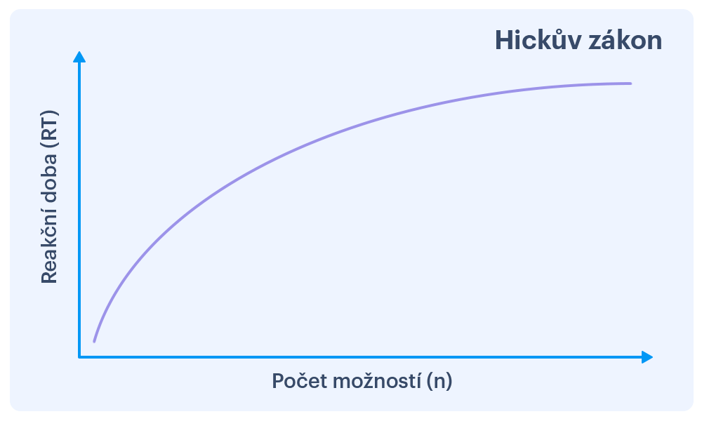 Hickův zákon v prodejní psychologii