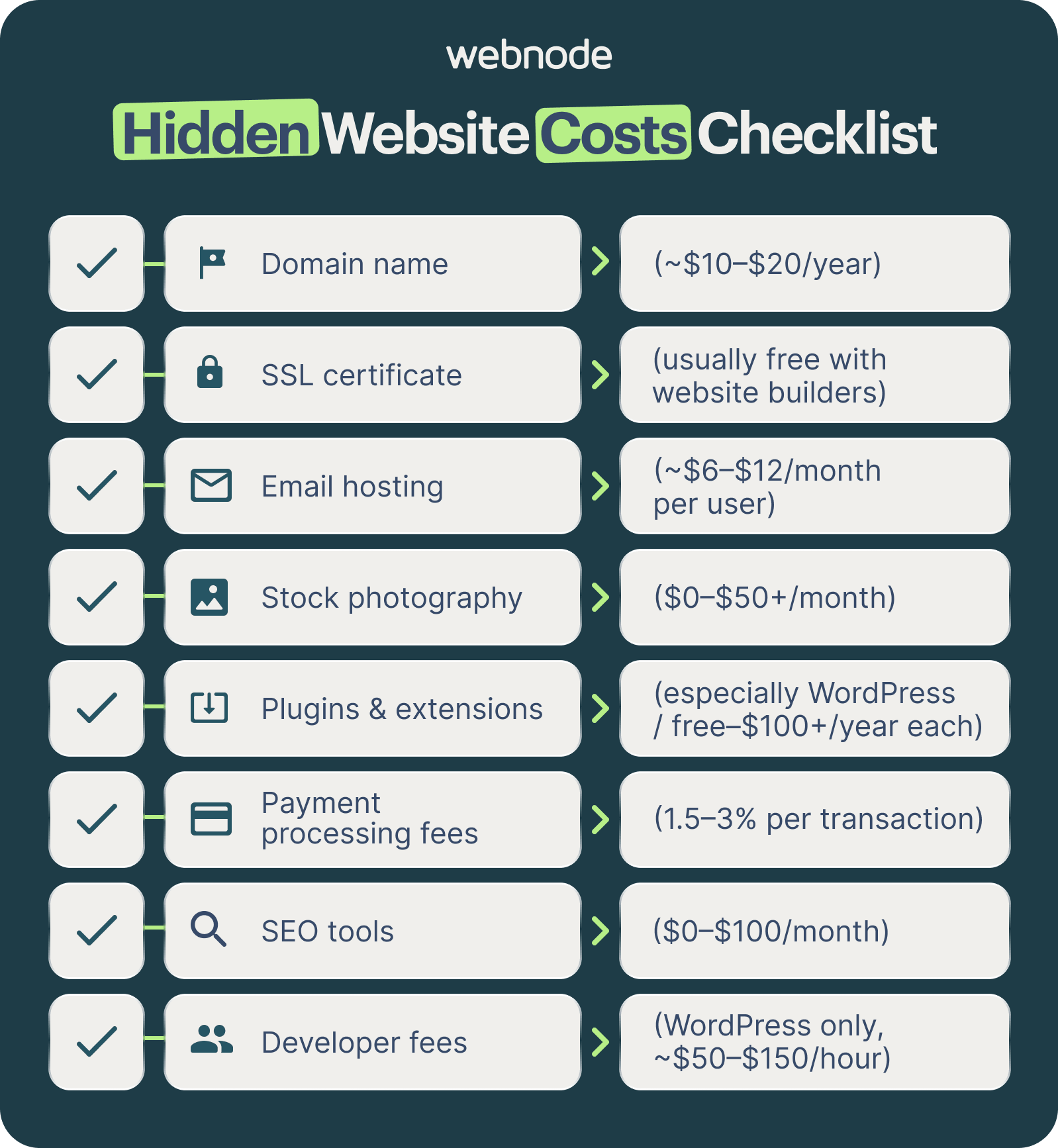 Checklist of hidden website costs for small businesses, including domain, hosting, plugins, and payment fees.