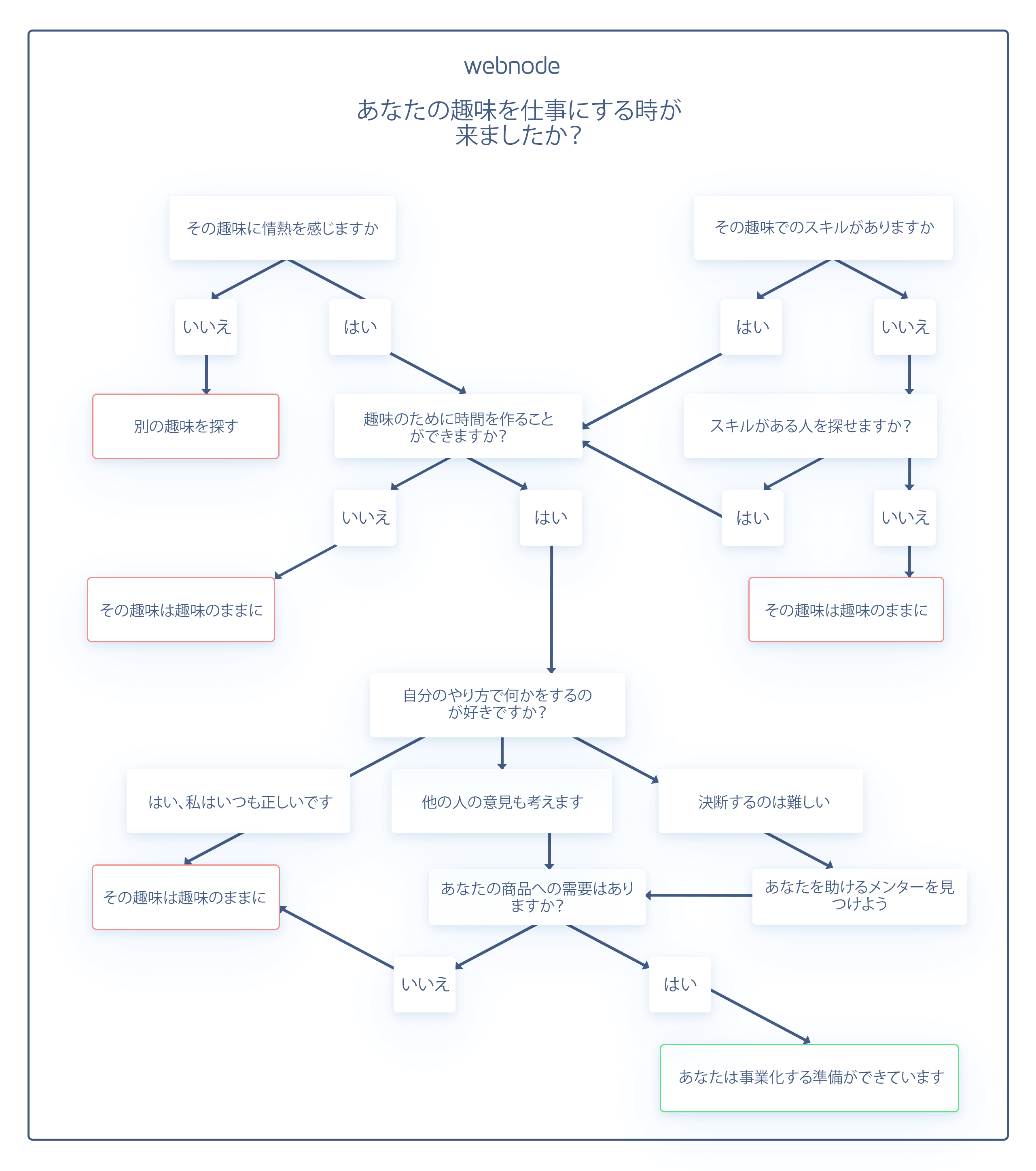 趣味をビジネスに変える準備ができているかどうかを判断するための経路図