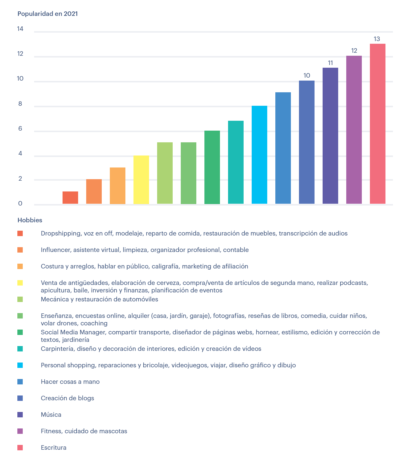 Hobbies que hacen dinero fácilmente, ordenados por su popularidad. La popularidad se deriva de publicaciones recientes online.