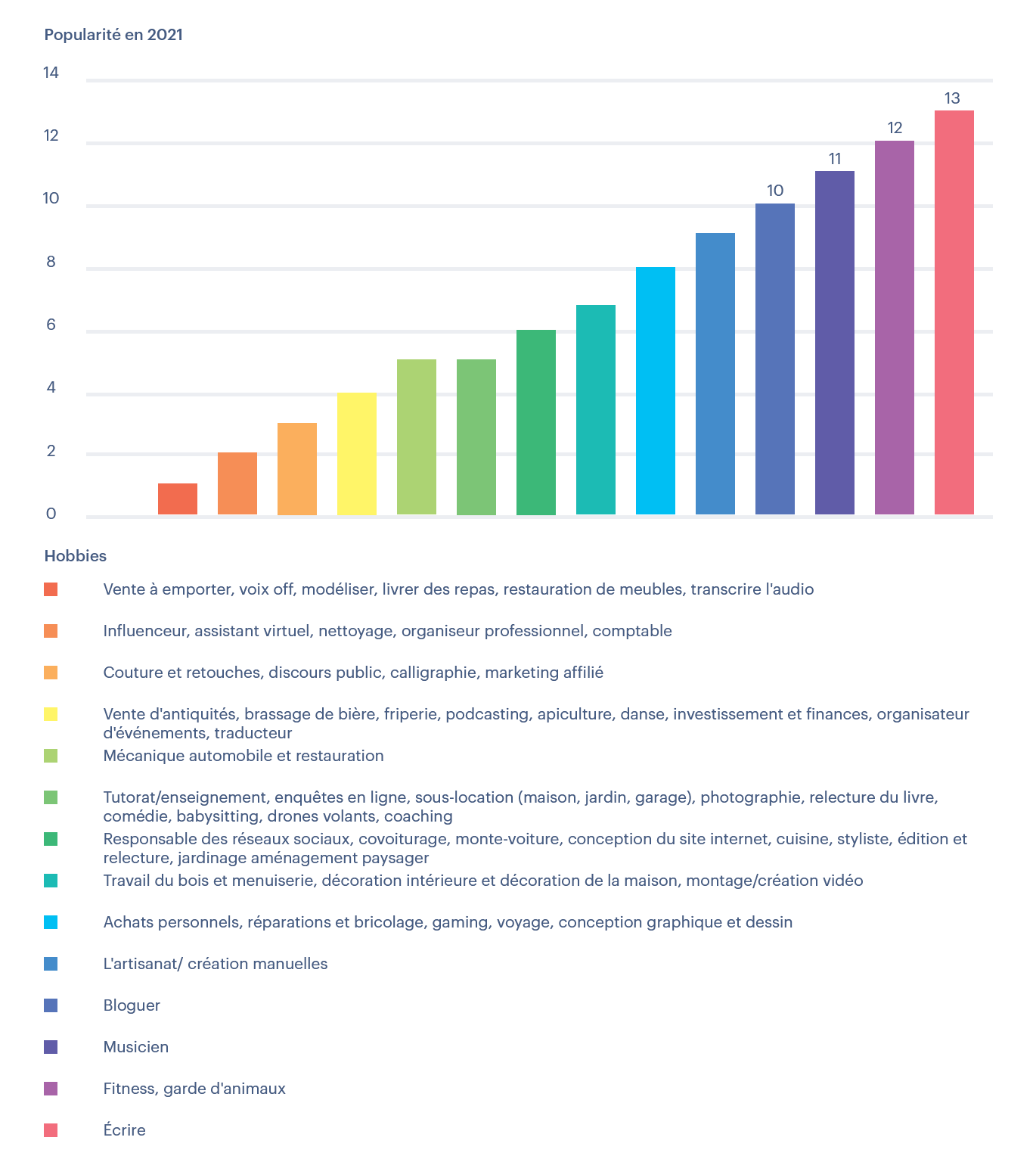 hobby graph 2