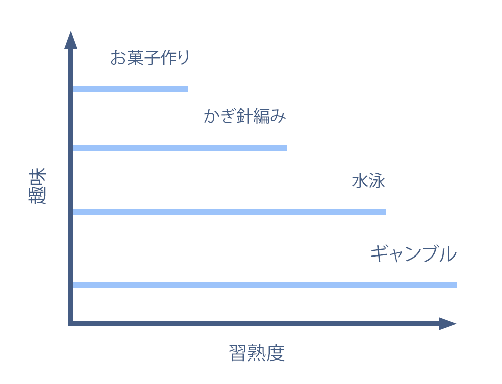 趣味と習熟度のスケール