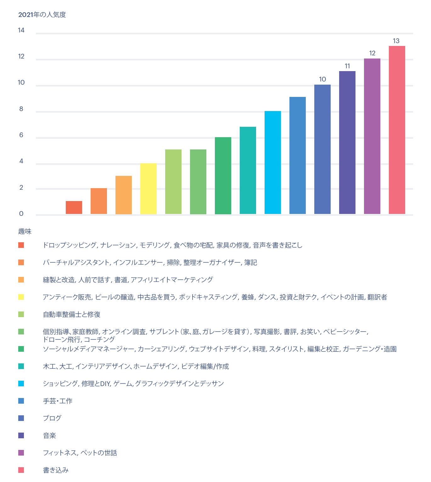 2021年に人気のあった趣味や副業に役立つフレーズ