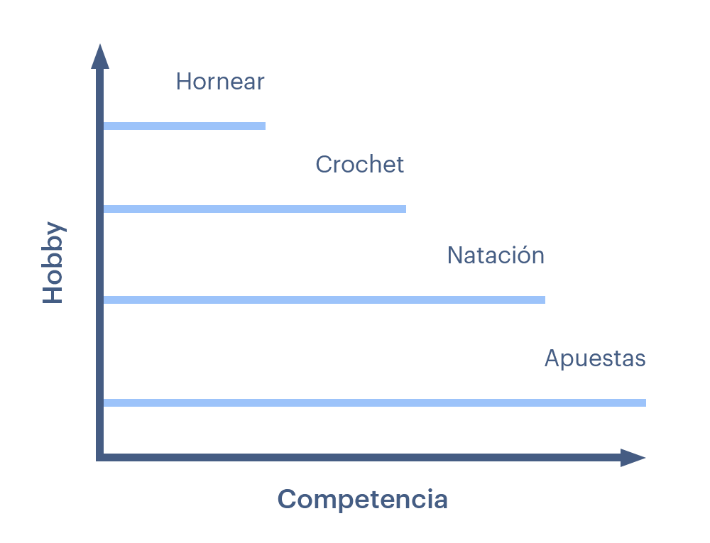 Ejemplo de una escala de competencia en hobbies