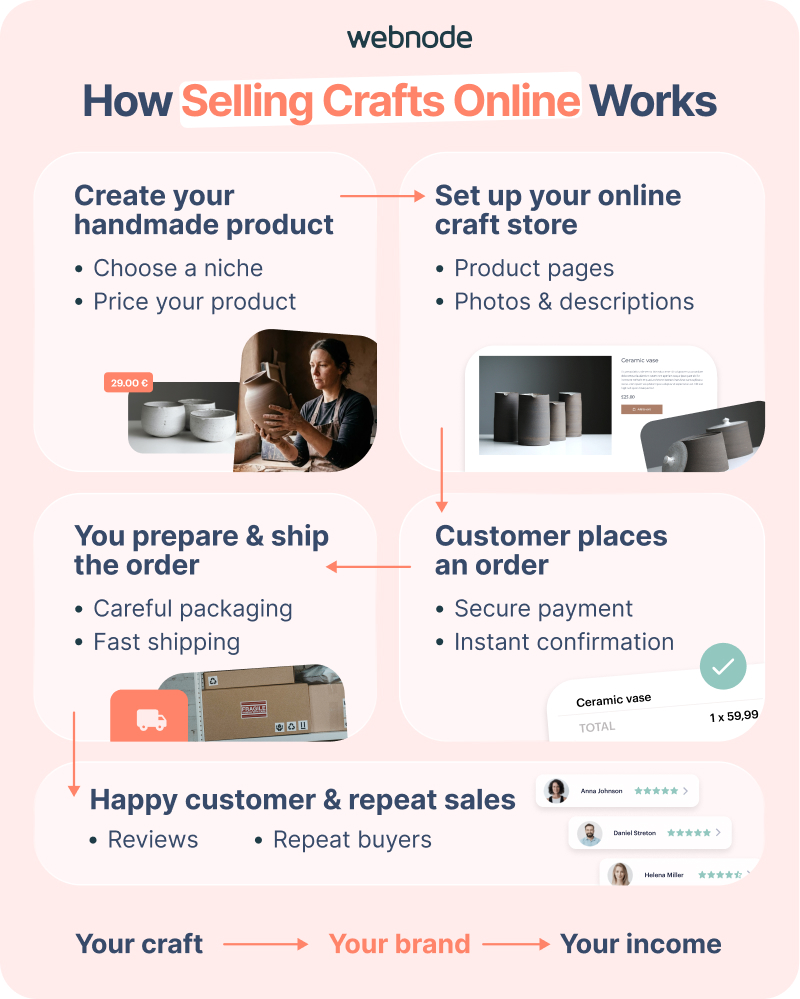 Diagram explaining the process of selling handmade crafts online, from product creation to satisfied customers