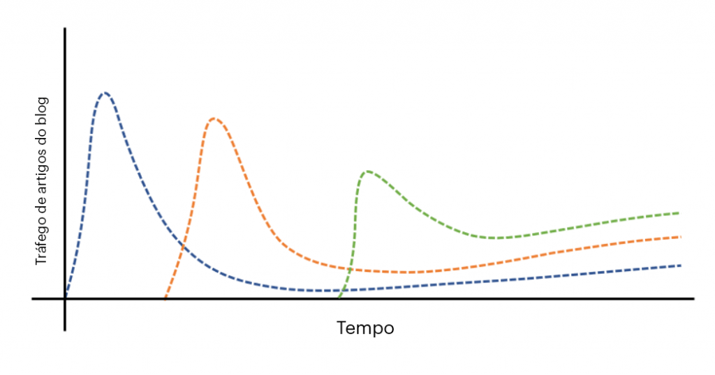 Gráfico do tráfico dos artigos ao longo do tempo