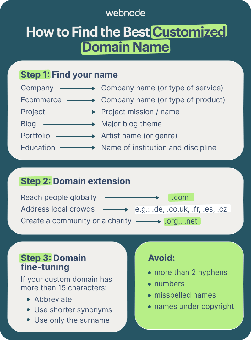How to find a custom domain name for your website.