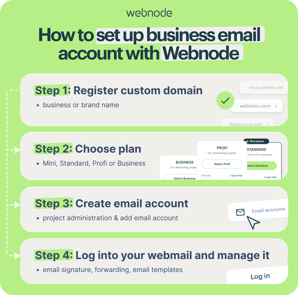 Step-by-step diagram showing how to set up an email account in Webnode in four steps.