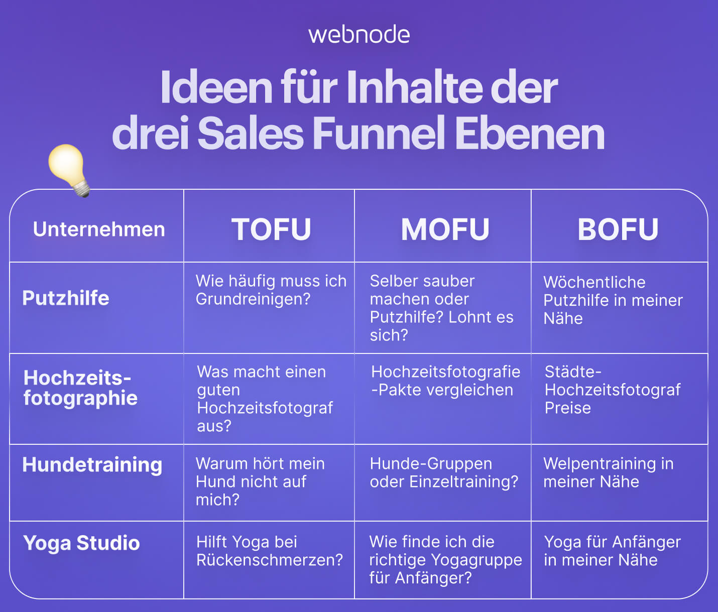 Beispiele zum TOFU-BOFU Funnel