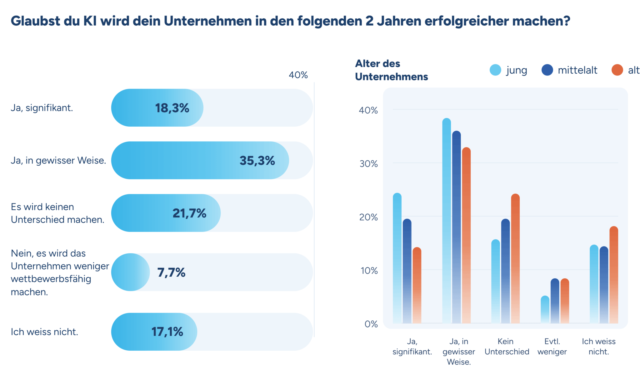 Diese Grafik zeigt den Anteil der Befragten, die glauben, dass KI ihnen in den nächsten zwei Jahren einen Wettbewerbsvorteil verschaffen wird.