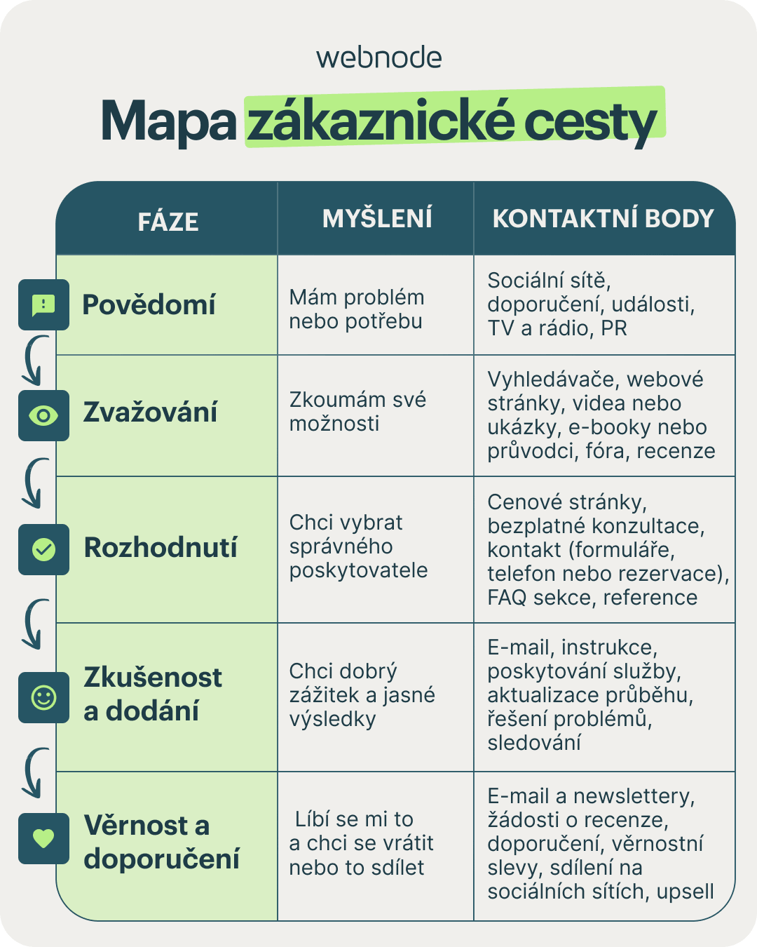 Infografika mapy zákaznické cesty zobrazující 5 fází – Uvědomění, Zvažování, Rozhodnutí, Zkušenost a Doporučení – s popisem myšlení zákazníka a klíčových kontaktních bodů pro každou fázi.