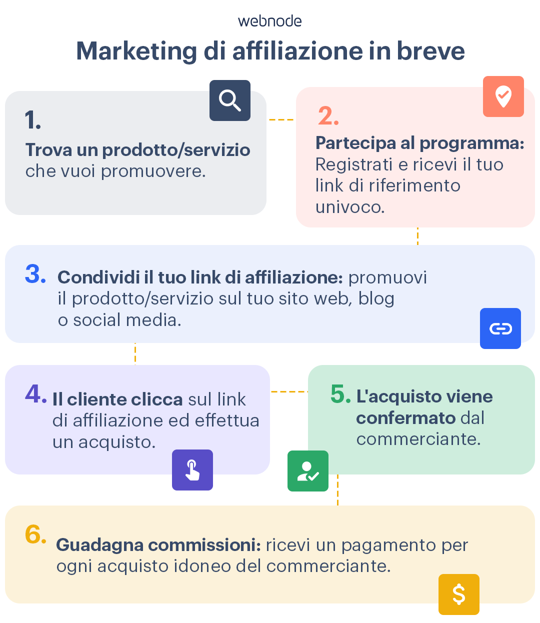 Fasi del marketing di affiliazione spiegate dall'adesione a un programma al guadagno di commissioni