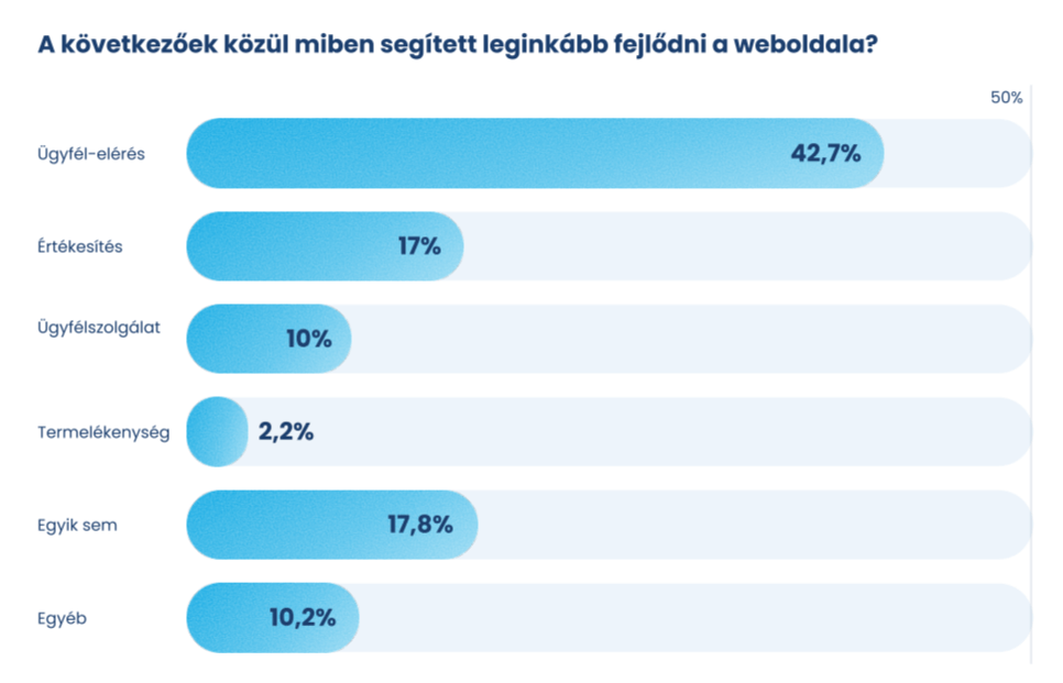 A kép a válaszadók véleményét mutatja arról, miben segített legtöbbet a weboldaluk. 42,7% az ügyfelek elérését jelölte meg.